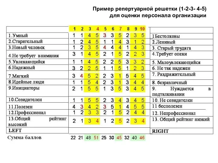 Пример репертуарной решетки (1-2-3- 4-5) для оценки персонала организации