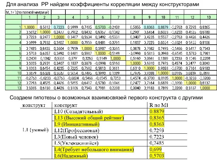 Для анализа РР найдем коэффициенты корреляции между конструкторами Создаем гипотезы о