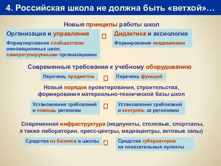 4. Российская школа не должна быть «ветхой»… Новые принципы работы школ