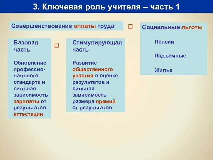 3. Ключевая роль учителя – часть 1 Совершенствование оплаты труда Социальные