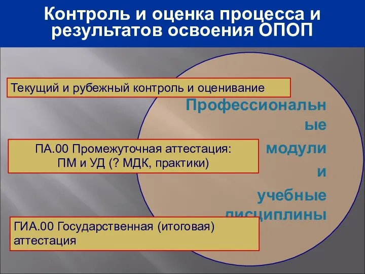 Профессиональные модули и учебные дисциплины Текущий и рубежный контроль и оценивание