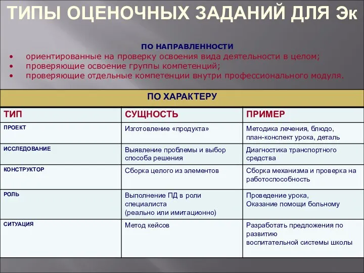 ТИПЫ ОЦЕНОЧНЫХ ЗАДАНИЙ ДЛЯ Эк ПО НАПРАВЛЕННОСТИ ориентированные на проверку освоения