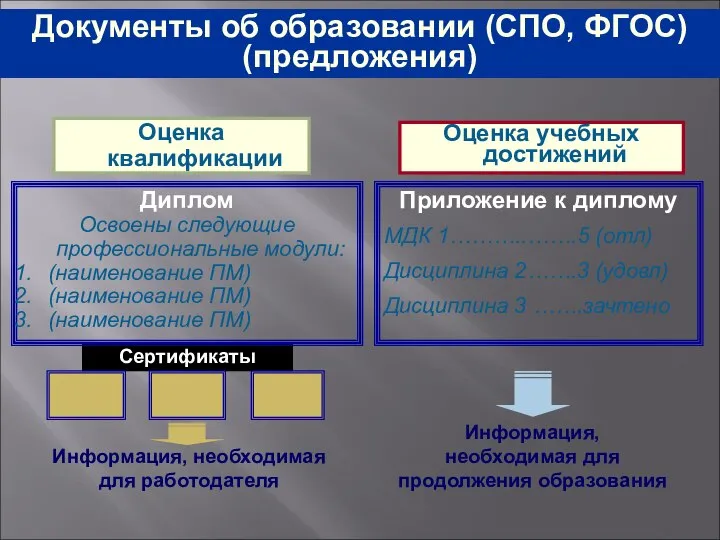 Документы об образовании (СПО, ФГОС) (предложения)