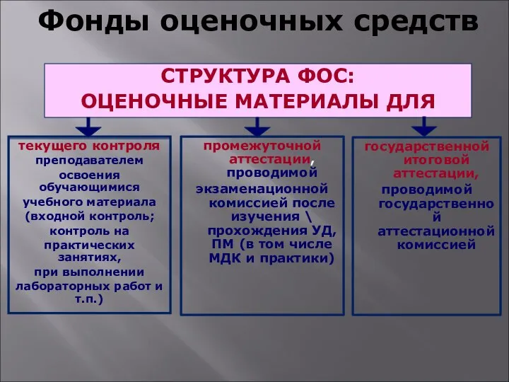 Фонды оценочных средств СТРУКТУРА ФОС: ОЦЕНОЧНЫЕ МАТЕРИАЛЫ ДЛЯ промежуточной аттестации, проводимой