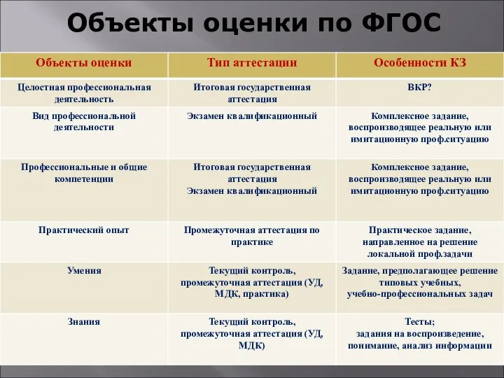 Объекты оценки по ФГОС