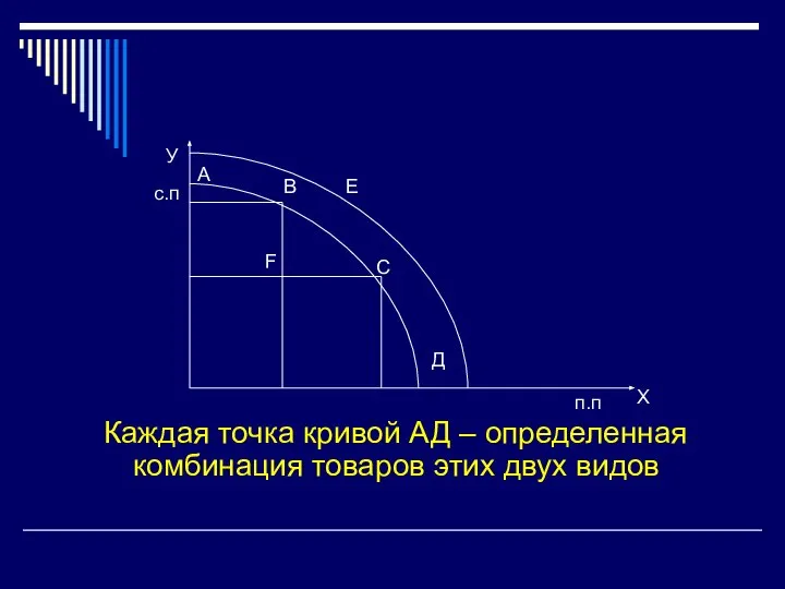 Каждая точка кривой АД – определенная комбинация товаров этих двух видов с.п