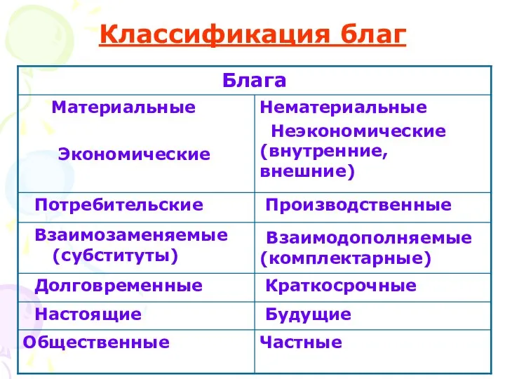 Классификация благ