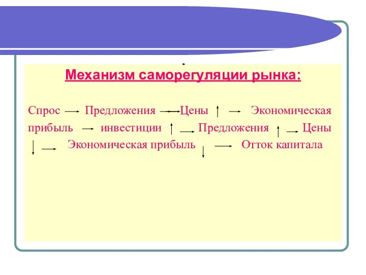 Механизм саморегуляции рынка: Спрос Предложения Цены Экономическая прибыль инвестиции Предложения Цены Экономическая прибыль Отток капитала