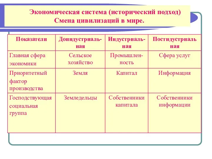 Экономическая система (исторический подход) Смена цивилизаций в мире.