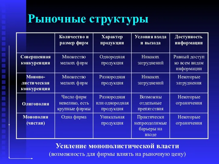 Рыночные структуры Усиление монополистической власти (возможность для фирмы влиять на рыночную цену)