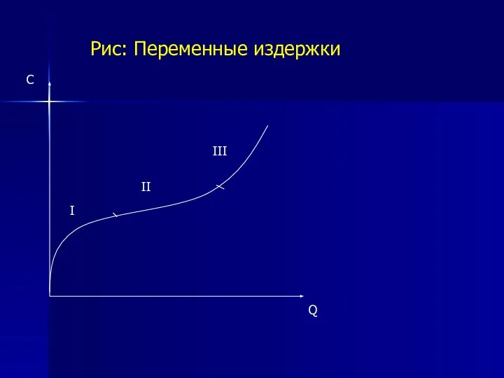 Рис: Переменные издержки С Q I II III