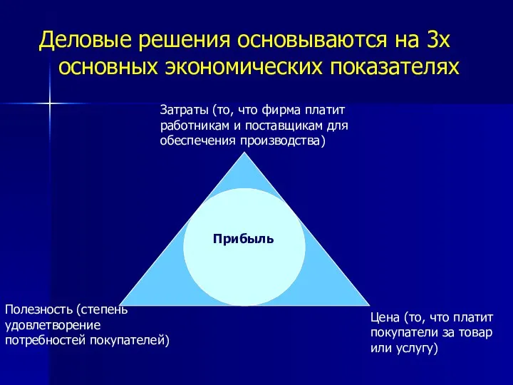 Деловые решения основываются на 3х основных экономических показателях Прибыль Цена (то,