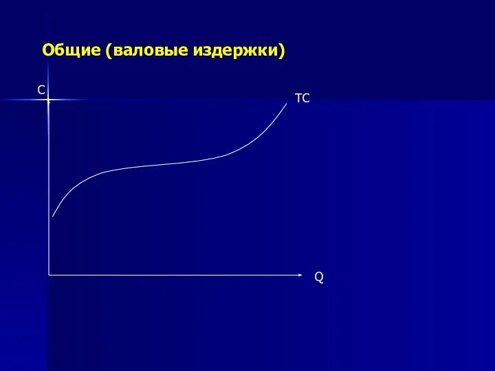 С Q Общие (валовые издержки) ТС