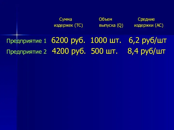 Сумма Объем Средние издержек (ТС) выпуска (Q) издержки (АС) Предприятие 1