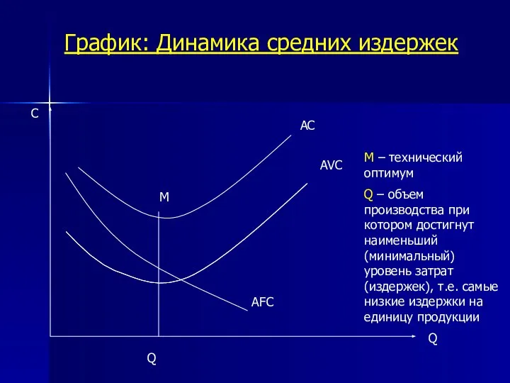 График: Динамика средних издержек АС AVC AFC Q M C Q