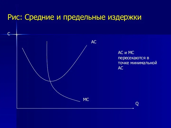 Рис: Средние и предельные издержки С Q AC MC АС и