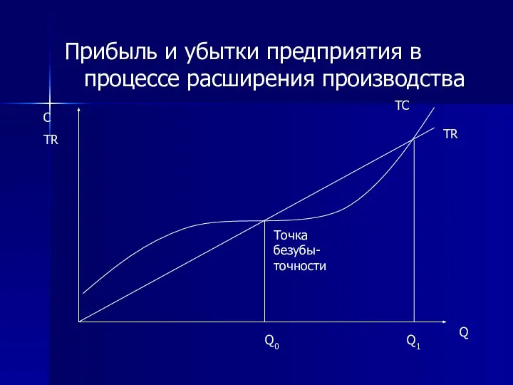 Прибыль и убытки предприятия в процессе расширения производства ТС TR Точка