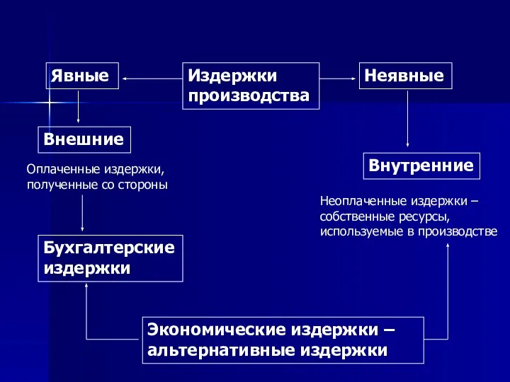 Явные Внешние Издержки производства Неявные Внутренние Бухгалтерские издержки Экономические издержки –