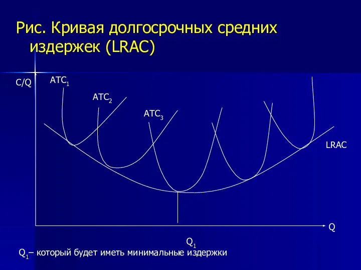 Рис. Кривая долгосрочных средних издержек (LRAC) LRAC АТС3 АТС2 АТС1 C/Q