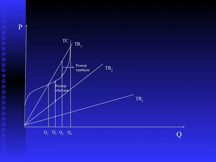TR1 TC TR2 TR3 Q1 Q2 Q3 Q4 Размер убытков Размер прибыли P Q