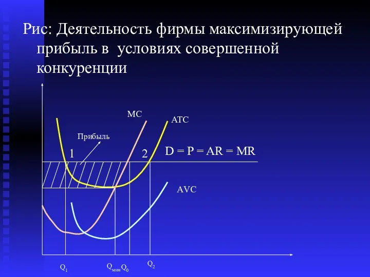 Рис: Деятельность фирмы максимизирующей прибыль в условиях совершенной конкуренции Прибыль МС