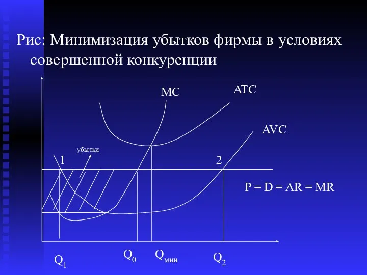 Рис: Минимизация убытков фирмы в условиях совершенной конкуренции 1 2 убытки