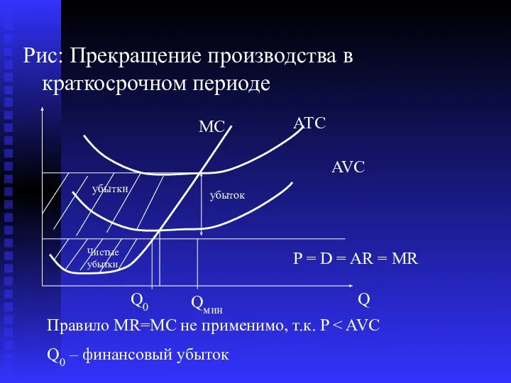 Рис: Прекращение производства в краткосрочном периоде Правило MR=MC не применимо, т.к.