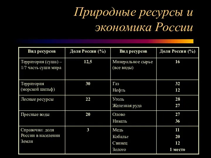 Природные ресурсы и экономика России