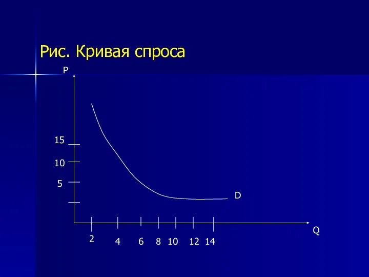 Рис. Кривая спроса D Q P 2 4 6 8 10 12 14 5 10 15