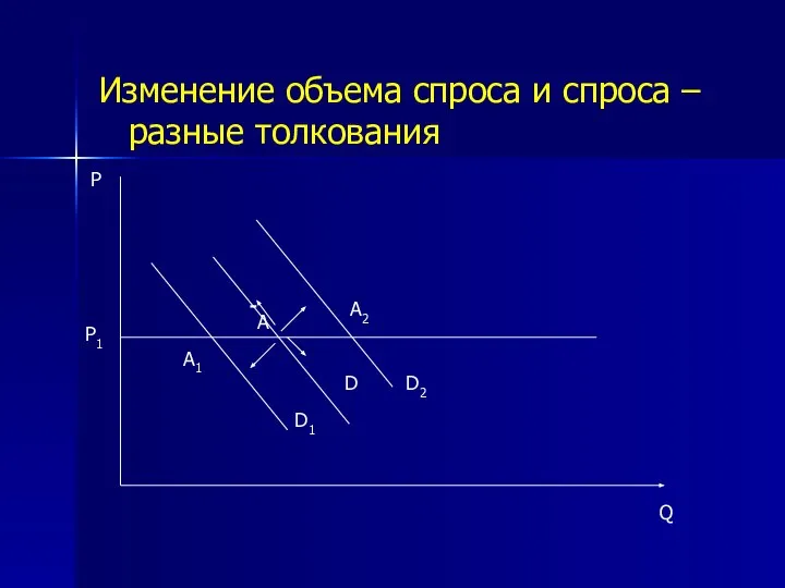 Изменение объема спроса и спроса – разные толкования А D D2