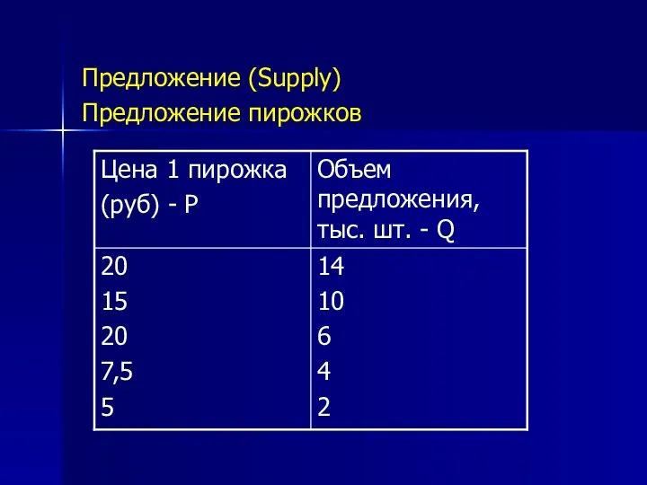 Предложение (Supply) Предложение пирожков