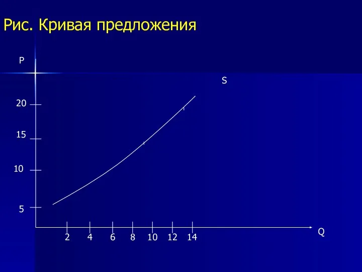 Рис. Кривая предложения Р Q S 2 4 6 8 10