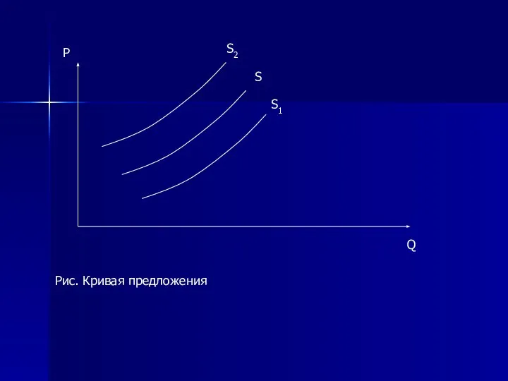 Р Q S2 S S1 Рис. Кривая предложения