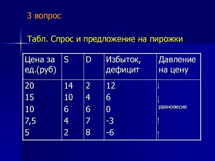 3 вопрос Табл. Спрос и предложение на пирожки