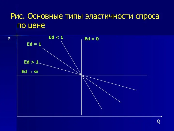 Рис. Основные типы эластичности спроса по цене Ed → ∞ Ed