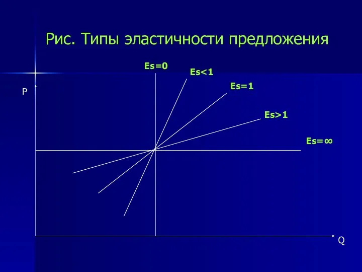 Рис. Типы эластичности предложения Es=∞ Es>1 Es=1 Es Es=0 Q P