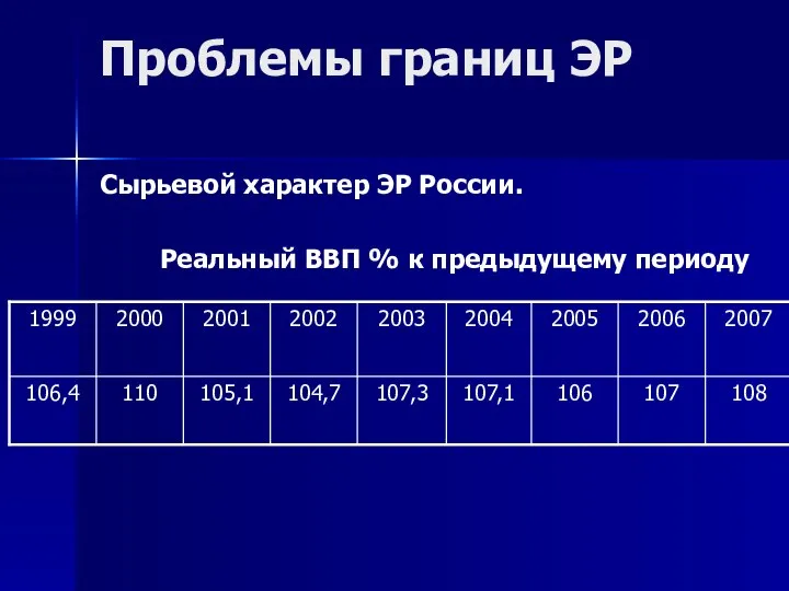 Проблемы границ ЭР Сырьевой характер ЭР России. Реальный ВВП % к предыдущему периоду