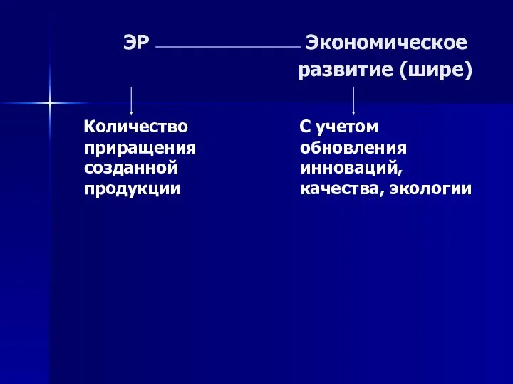 ЭР Экономическое развитие (шире) Количество приращения созданной продукции С учетом обновления инноваций, качества, экологии