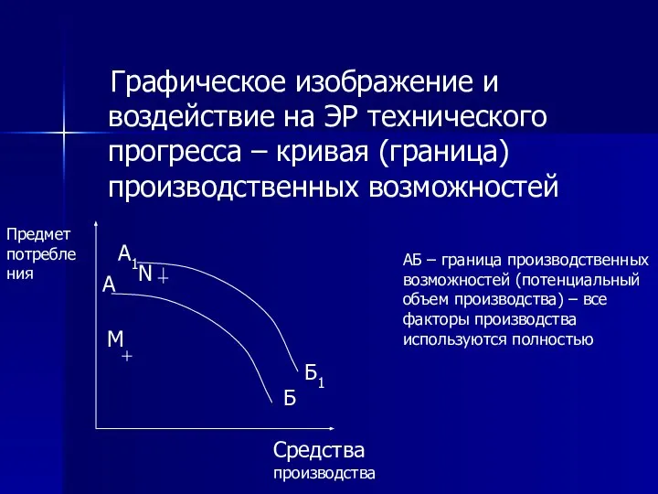 Графическое изображение и воздействие на ЭР технического прогресса – кривая (граница)