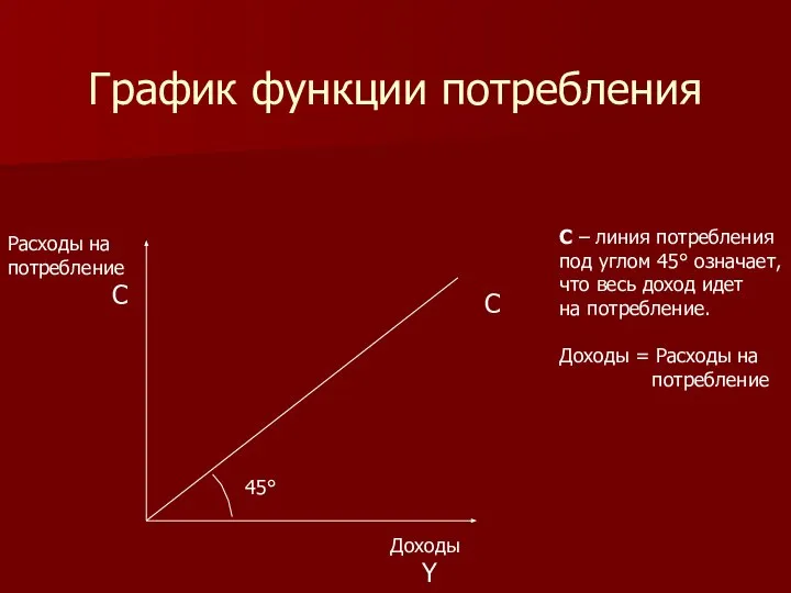 График функции потребления C Расходы на потребление С Доходы Y C