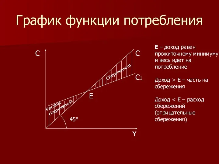 График функции потребления Расход сбережений Сбережения C C1 E C Y