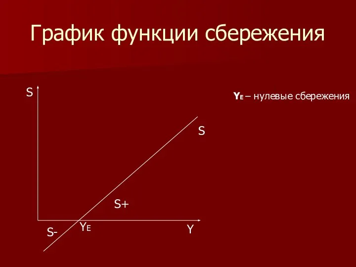 График функции сбережения S Y S S+ S- YE YE – нулевые сбережения