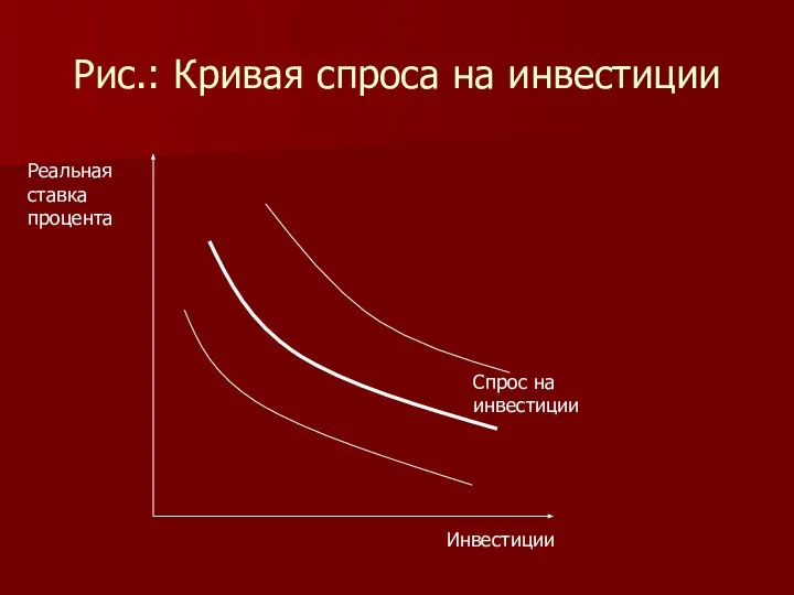 Рис.: Кривая спроса на инвестиции Спрос на инвестиции Инвестиции Реальная ставка процента