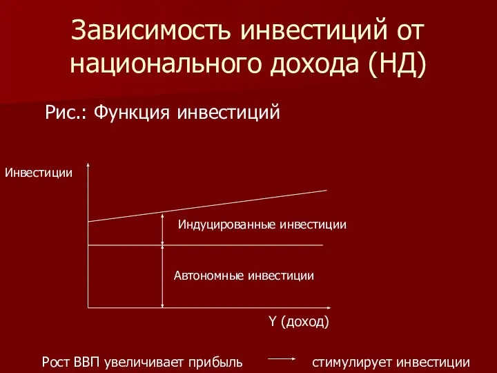 Зависимость инвестиций от национального дохода (НД) Рис.: Функция инвестиций Y (доход)