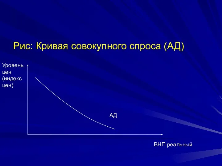 Рис: Кривая совокупного спроса (АД) Уровень цен (индекс цен) ВНП реальный АД