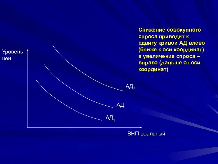 Уровень цен ВНП реальный АД2 АД АД1 Снижение совокупного спроса приводит
