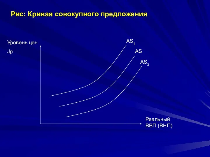 Уровень цен Jp Реальный ВВП (ВНП) AS1 AS AS2 Рис: Кривая совокупного предложения