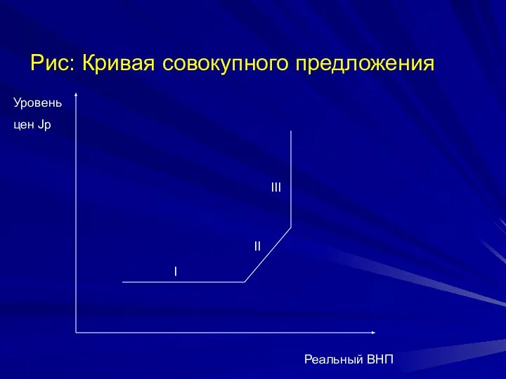 Рис: Кривая совокупного предложения Уровень цен Jp Реальный ВНП I II III