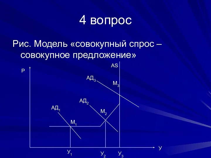 4 вопрос Рис. Модель «совокупный спрос – совокупное предложение» М1 М2