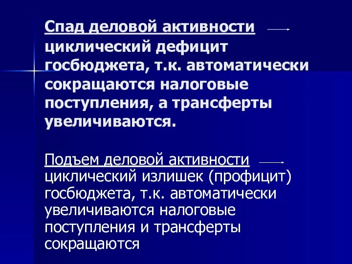 Спад деловой активности циклический дефицит госбюджета, т.к. автоматически сокращаются налоговые поступления,